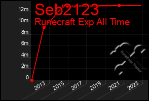 Total Graph of Seb2123