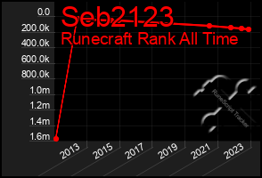 Total Graph of Seb2123