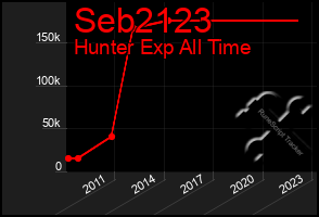 Total Graph of Seb2123