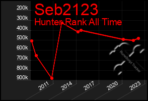 Total Graph of Seb2123