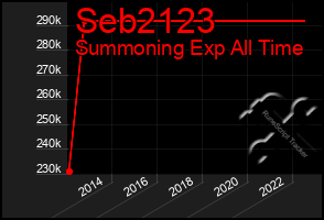 Total Graph of Seb2123