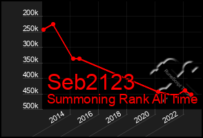 Total Graph of Seb2123