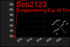 Total Graph of Seb2123