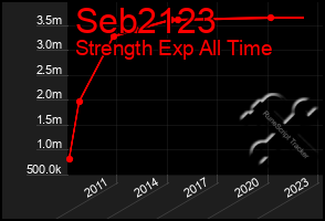 Total Graph of Seb2123