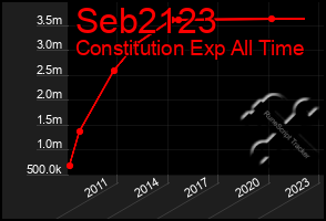 Total Graph of Seb2123
