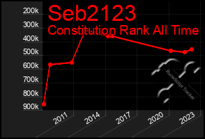Total Graph of Seb2123