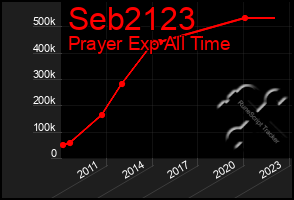 Total Graph of Seb2123
