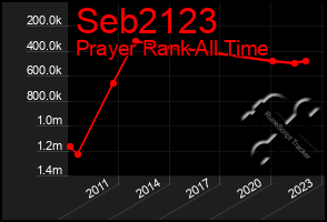 Total Graph of Seb2123