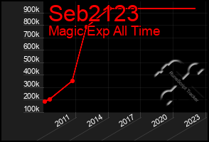 Total Graph of Seb2123