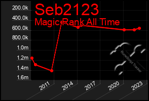Total Graph of Seb2123