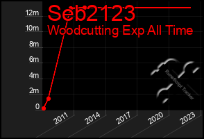 Total Graph of Seb2123