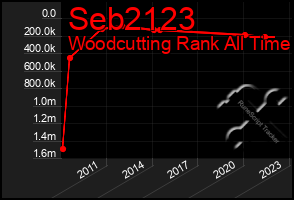 Total Graph of Seb2123