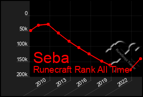Total Graph of Seba