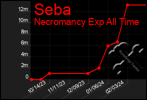 Total Graph of Seba