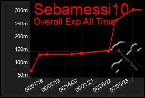 Total Graph of Sebamessi10