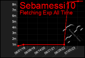 Total Graph of Sebamessi10