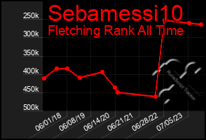 Total Graph of Sebamessi10