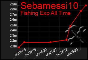 Total Graph of Sebamessi10