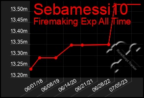 Total Graph of Sebamessi10