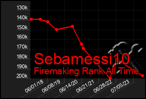 Total Graph of Sebamessi10