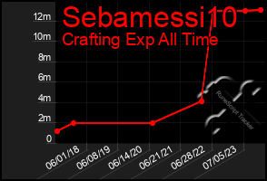 Total Graph of Sebamessi10