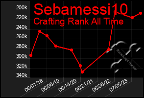 Total Graph of Sebamessi10