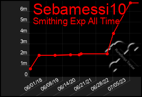 Total Graph of Sebamessi10