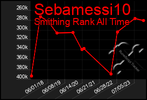 Total Graph of Sebamessi10