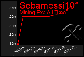 Total Graph of Sebamessi10