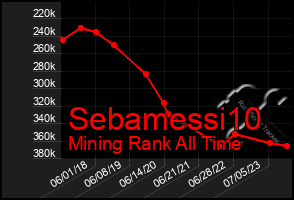 Total Graph of Sebamessi10