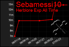 Total Graph of Sebamessi10