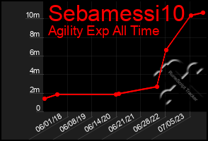 Total Graph of Sebamessi10