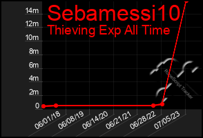 Total Graph of Sebamessi10