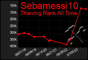 Total Graph of Sebamessi10