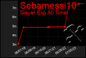 Total Graph of Sebamessi10