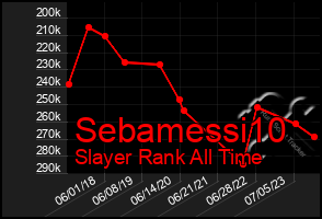 Total Graph of Sebamessi10