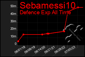 Total Graph of Sebamessi10