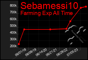 Total Graph of Sebamessi10