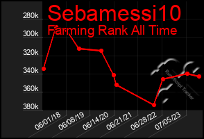 Total Graph of Sebamessi10