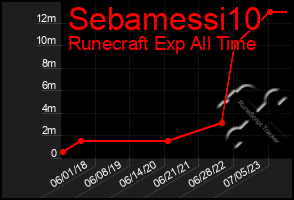 Total Graph of Sebamessi10