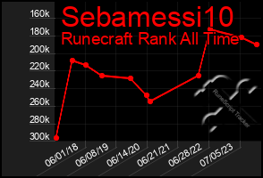 Total Graph of Sebamessi10