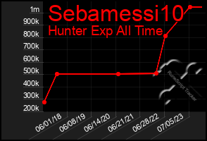 Total Graph of Sebamessi10