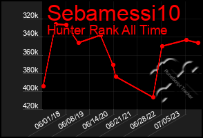 Total Graph of Sebamessi10