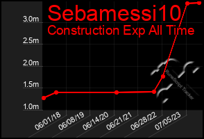 Total Graph of Sebamessi10