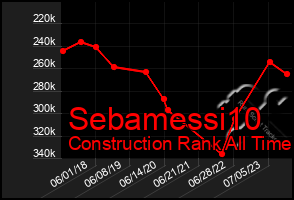 Total Graph of Sebamessi10