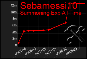 Total Graph of Sebamessi10