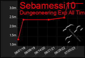 Total Graph of Sebamessi10