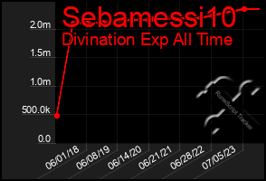 Total Graph of Sebamessi10