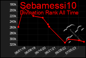 Total Graph of Sebamessi10