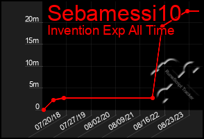 Total Graph of Sebamessi10